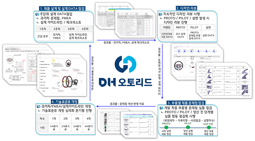 DH오토리드 S/WHL 연구 개발 단계